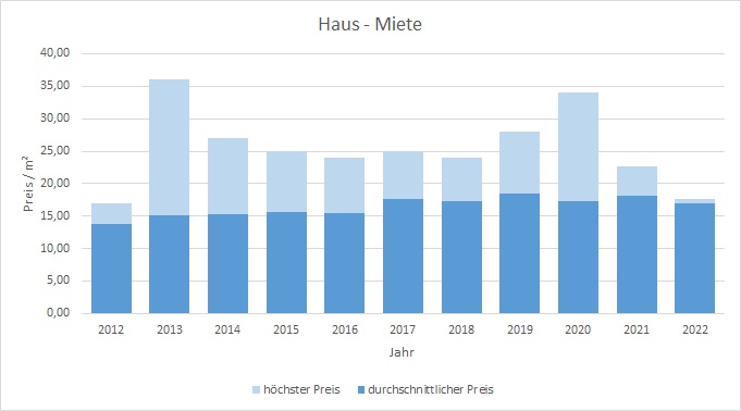 München - Solln Haus mieten vermieten Preis Bewertung Makler www.happy-immo.de 2019 2020 2021 2022 