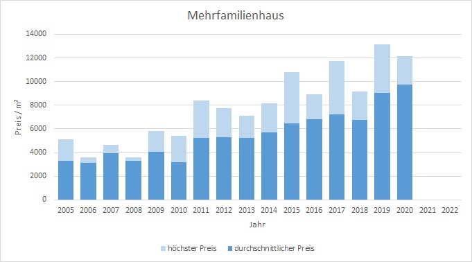München - Solln Mehrfamilienhaus kaufen verkaufen Preis Bewertung Makler 2019 2020 2021 2022  www.happy-immo.de