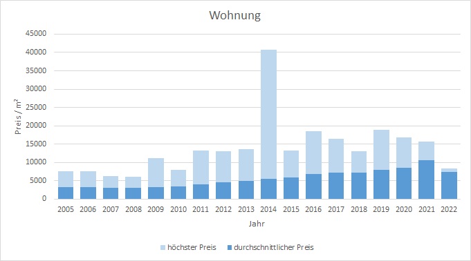 München - Solln Wohnung kaufen verkaufen Preis Bewertung Makler www.happy-immo.de 2019 2020 2021 2022 
