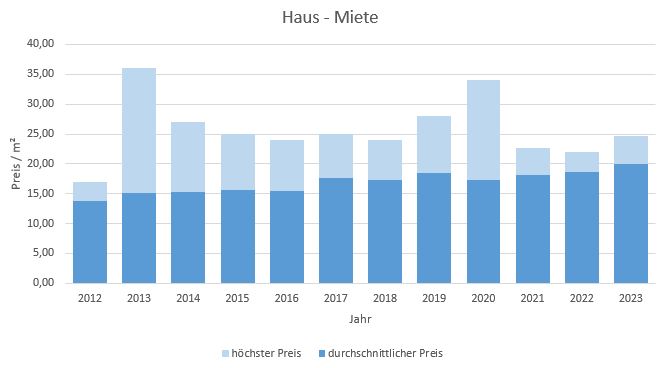 München - Solln Haus mieten vermieten Preis Bewertung Makler www.happy-immo.de 2019 2020 2021 2022  2023