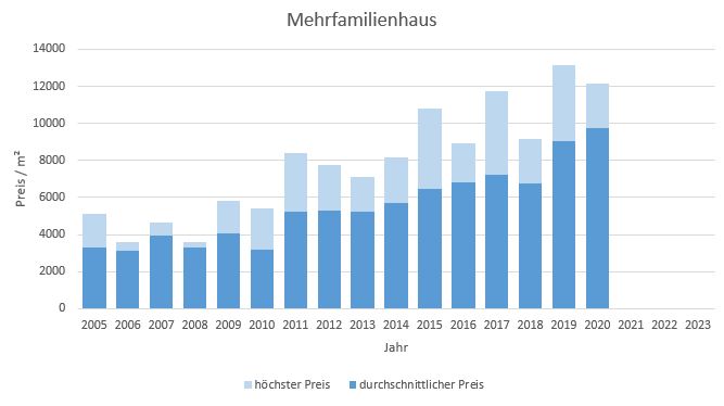 München - Solln Mehrfamilienhaus kaufen verkaufen Preis Bewertung Makler 2019 2020 2021 2022 2023 www.happy-immo.de