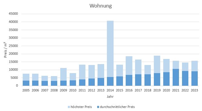 München - Solln Wohnung kaufen verkaufen Preis Bewertung Makler www.happy-immo.de 2019 2020 2021 2022 2023