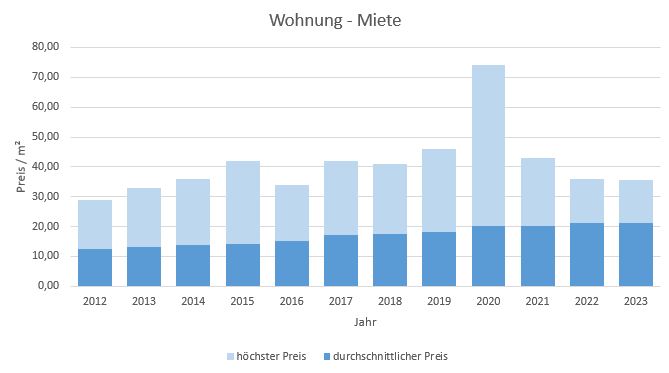 München-Solln-Wohnung-Haus-Mieten-Vermieten-Makler 2019 2020 2021 2022 2023