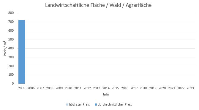München - Solln Landwirtschaftliche Fläche kaufen verkaufen Preis Bewertung Makler 2019 2020 2021 2022 2023 www.happy-immo.de