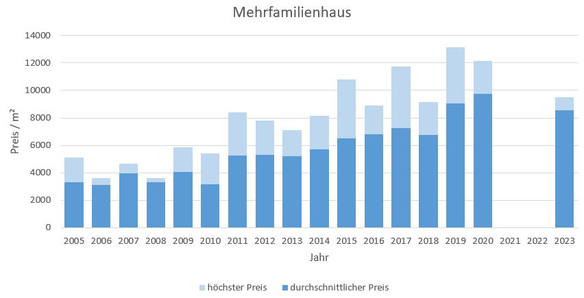 München - Solln Mehrfamilienhaus kaufen verkaufen Preis Bewertung Makler 2019 2020 2021 2022 2023 www.happy-immo.de