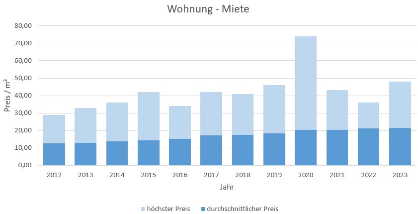 München-Solln-Wohnung-Haus-Mieten-Vermieten-Makler 2019 2020 2021 2022 2023