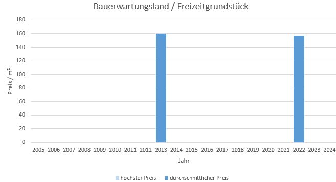 München - Solln Bauerwartungsland kaufen verkaufen Preis Bewertung Makler 2019 2020 2021 2022 2023 2024 www.happy-immo.de