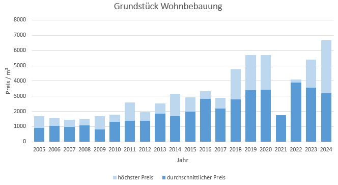 München - Solln Grundstück kaufen verkaufen Preis Bewertung Makler 2019 2020 2021 2022 2023 2024 www.happy-immo.de