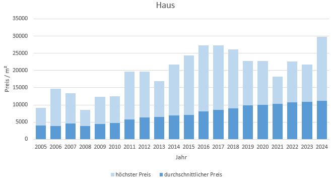 München - Solln Haus kaufen verkaufen Preis Bewertung Makler www.happy-immo.de 2019 2020 2021 2022 2023 2024