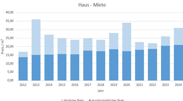 München - Solln Haus mieten vermieten Preis Bewertung Makler www.happy-immo.de 2019 2020 2021 2022  2023 2024