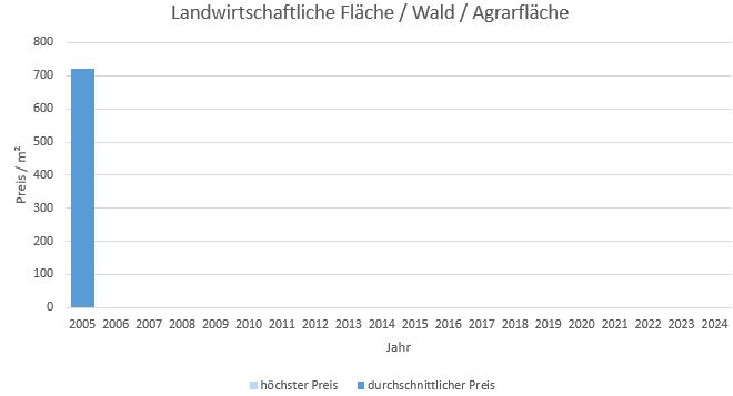 München - Solln Landwirtschaftliche Fläche kaufen verkaufen Preis Bewertung Makler 2019 2020 2021 2022 2023 2024 www.happy-immo.de 