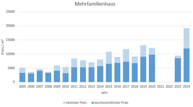 München - Solln Mehrfamilienhaus kaufen verkaufen Preis Bewertung Makler 2019 2020 2021 2022 2023 2024 www.happy-immo.de