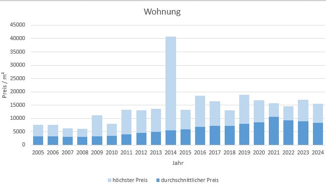 München - Solln Wohnung kaufen verkaufen Preis Bewertung Makler www.happy-immo.de 2019 2020 2021 2022 2023 2024