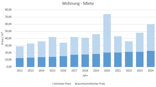 München-Solln-Wohnung-Haus-Mieten-Vermieten-Makler 2019 2020 2021 2022 2023 2024