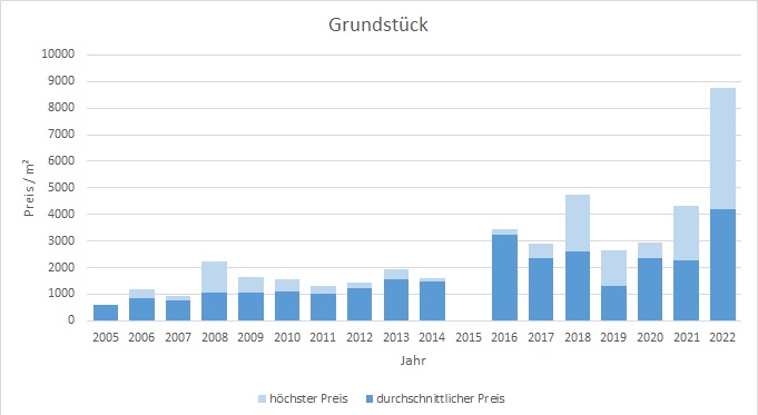 München - Thalkirchen Grundstück kaufen verkaufen Preis Bewertung Makler 2019 2020 2021 2022 www.happy-immo.de