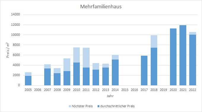 München - Thalkirchen Mehrfamilienhaus kaufen verkaufen Preis Bewertung Makler 2019 2020 2021 2022  www.happy-immo.de