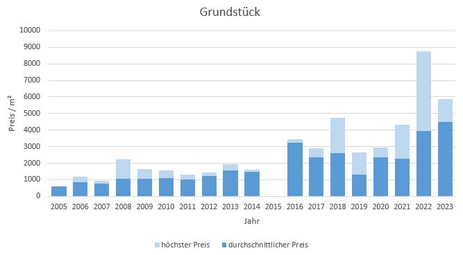 München - Thalkirchen Grundstück kaufen verkaufen Preis Bewertung Makler 2019 2020 2021 2022 2023 www.happy-immo.de