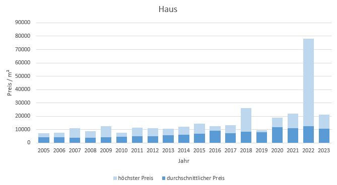 München - Thalkirchen Haus kaufen verkaufen Preis Bewertung Makler 2019 2020 2021 2022 2023 www.happy-immo.de