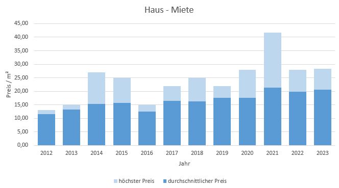 München - Thalkirchen Haus mieten vermieten Preis Bewertung Makler 2019 2020 2021 2022 2023 www.happy-immo.de