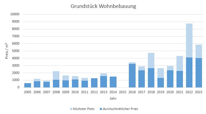 München - Thalkirchen Grundstück kaufen verkaufen Preis Bewertung Makler 2019 2020 2021 2022 2023 www.happy-immo.de