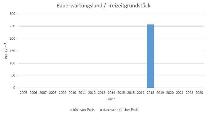 München - Thalkirchen Bauerwartungsland kaufen verkaufen Preis Bewertung Makler 2019 2020 2021 2022 2023 www.happy-immo.de