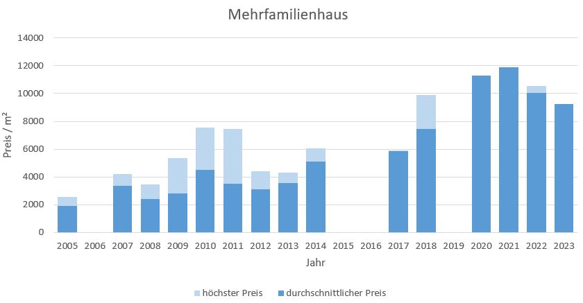 München - Thalkirchen Mehrfamilienhaus kaufen verkaufen Preis Bewertung Makler 2019 2020 2021 2022 2023 www.happy-immo.de