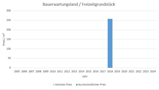 München - Thalkirchen Bauerwartungsland kaufen verkaufen Preis Bewertung Makler 2019 2020 2021 2022 2023 2024 www.happy-immo.de