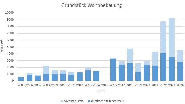 München - Thalkirchen Grundstück kaufen verkaufen Preis Bewertung Makler 2019 2020 2021 2022 2023 2024 www.happy-immo.de