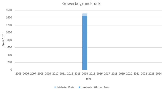 München - Thalkirchen Gewerbegrundstück kaufen verkaufen Preis Bewertung Makler 2019 2020 2021 2022 2023 2024 www.happy-immo.de 