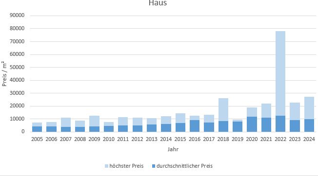 München - Thalkirchen Haus kaufen verkaufen Preis Bewertung Makler 2019 2020 2021 2022 2023 2024 www.happy-immo.de