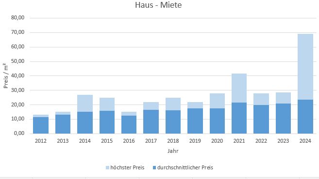 München - Thalkirchen Haus mieten vermieten Preis Bewertung Makler 2019 2020 2021 2022 2023 2024 www.happy-immo.de