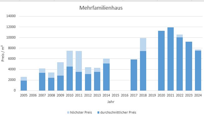 München - Thalkirchen Mehrfamilienhaus kaufen verkaufen Preis Bewertung Makler 2019 2020 2021 2022 2023 2024 www.happy-immo.de