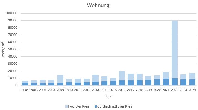 München - Thalkirchen Wohnung kaufen verkaufen Preis Bewertung Makler 2019 2020 2021 2022 2023 2024 www.happy-immo.de