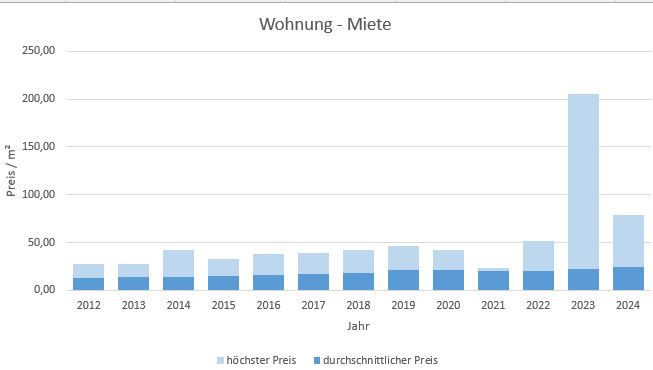 München - Thalkirchen Wohnung mieten vermieten Preis Bewertung Makler 2019 2020 2021 2022 2023 2024 www.happy-immo.de