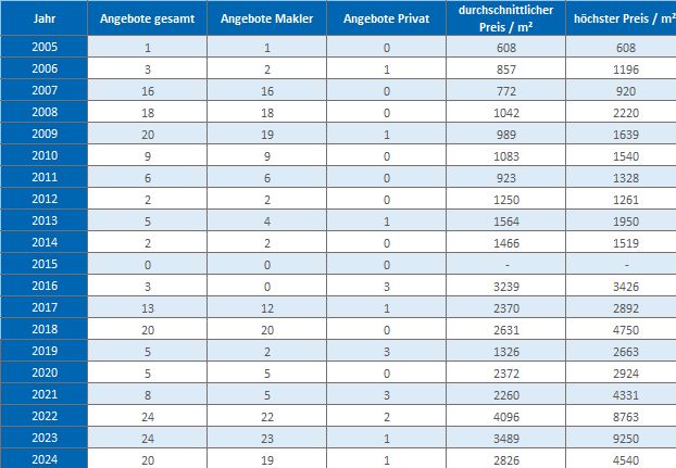 München-Thalkirchen-Grundstück-Kaufen-Verkaufen-Makler 2019 2020 2021 2022 2023 2024