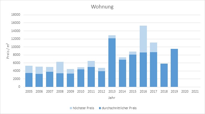 München - Theresienhöhe Wohnung kaufen verkaufen Preis Bewertung Makler 2019 2020 2021 www.happy-immo.de