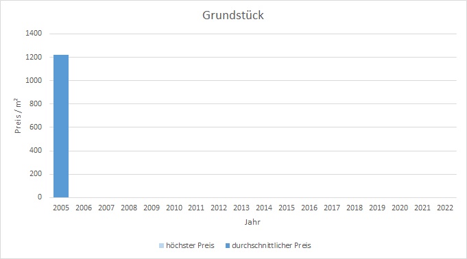 München - Theresienhöhe Grundstück kaufen verkaufen Preis Bewertung Makler 2019 2020 2021 2022 www.happy-immo.de
