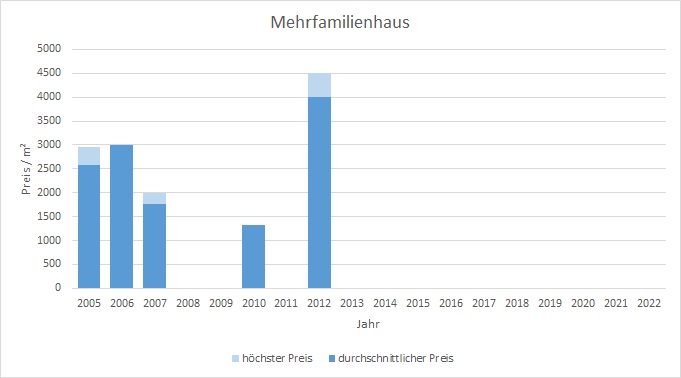 München - Theresienhöhe Mehrfamilienhaus kaufen verkaufen Preis Bewertung Makler 2019 2020 2021 2022 www.happy-immo.de