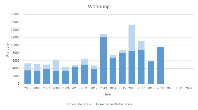 München - Theresienhöhe Wohnung kaufen verkaufen Preis Bewertung Makler 2019 2020 2021 2022 www.happy-immo.de