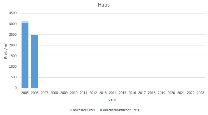 München - Theresienhöhe Haus kaufen verkaufen Preis Bewertung Makler 2019 2020 2021 2022 2023 www.happy-immo.de