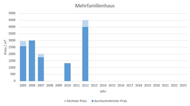 München - Theresienhöhe Mehrfamilienhaus kaufen verkaufen Preis Bewertung Makler 2019 2020 2021 2022 2023 www.happy-immo.de