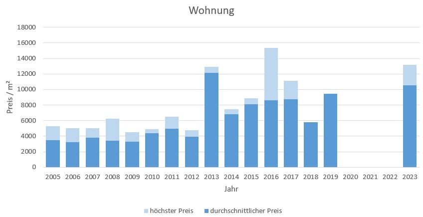 München - Theresienhöhe Wohnung kaufen verkaufen Preis Bewertung Makler 2019 2020 2021 2022 2023 www.happy-immo.de