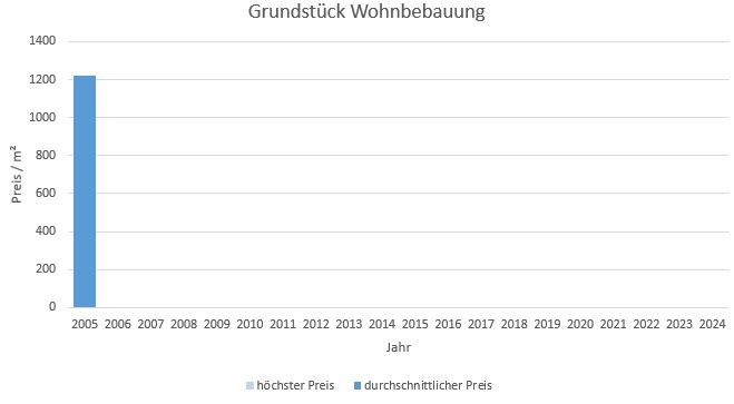 München - Theresienhöhe Grundstück kaufen verkaufen Preis Bewertung Makler 2019 2020 2021 2022 2023 2024 www.happy-immo.de