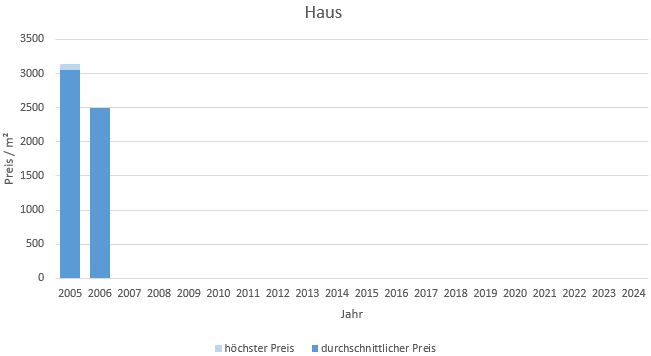 München - Theresienhöhe Haus kaufen verkaufen Preis Bewertung Makler 2019 2020 2021 2022 2023 2024 www.happy-immo.de