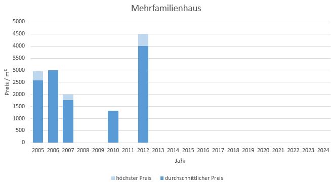 München - Theresienhöhe Mehrfamilienhaus kaufen verkaufen Preis Bewertung Makler 2019 2020 2021 2022 2023 2024 www.happy-immo.de