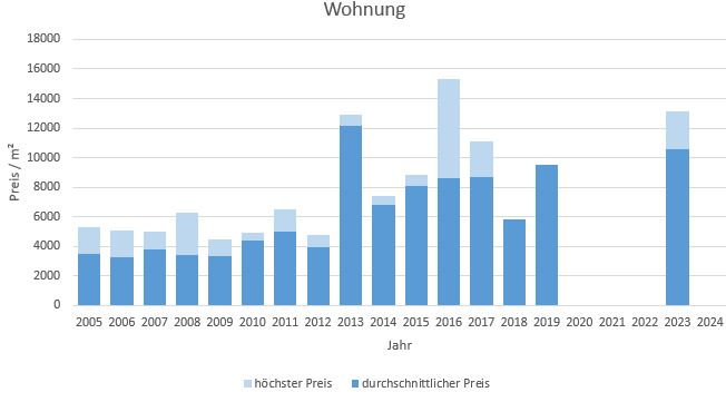 München - Theresienhöhe Wohnung kaufen verkaufen Preis Bewertung Makler 2019 2020 2021 2022 2023 2024 www.happy-immo.de