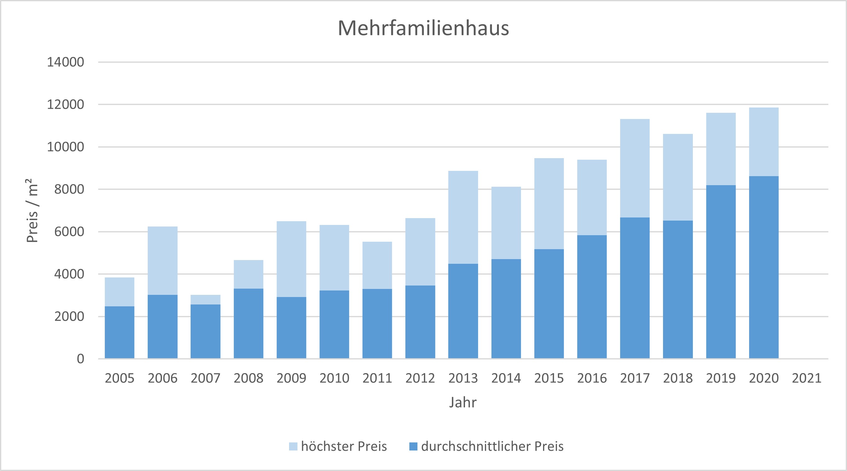München - Trudering Mehrfamilienhaus kaufen verkaufen Preis Bewertung Makler 2019 2020 2021 www.happy-immo.de