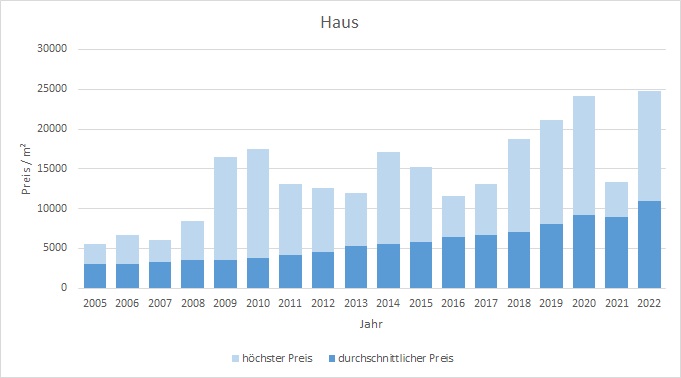 München - Trudering Haus kaufen verkaufen Preis Bewertung Makler www.happy-immo.de 2019 2020 2021 2022