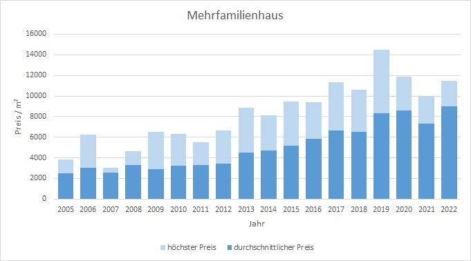 München - Trudering Mehrfamilienhaus kaufen verkaufen Preis Bewertung Makler 2019 2020 2021 2022 www.happy-immo.de