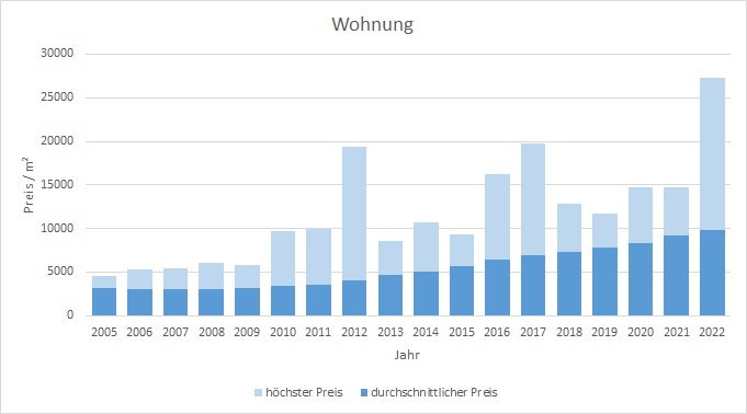 München - Trudering Wohnung kaufen verkaufen Preis Bewertung Makler 2019 2020 2021  2022 www.happy-immo.de 